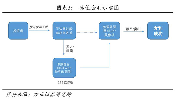 乐视网连续第三个跌停仍有千万元资金接飞刀，有无套利机会？