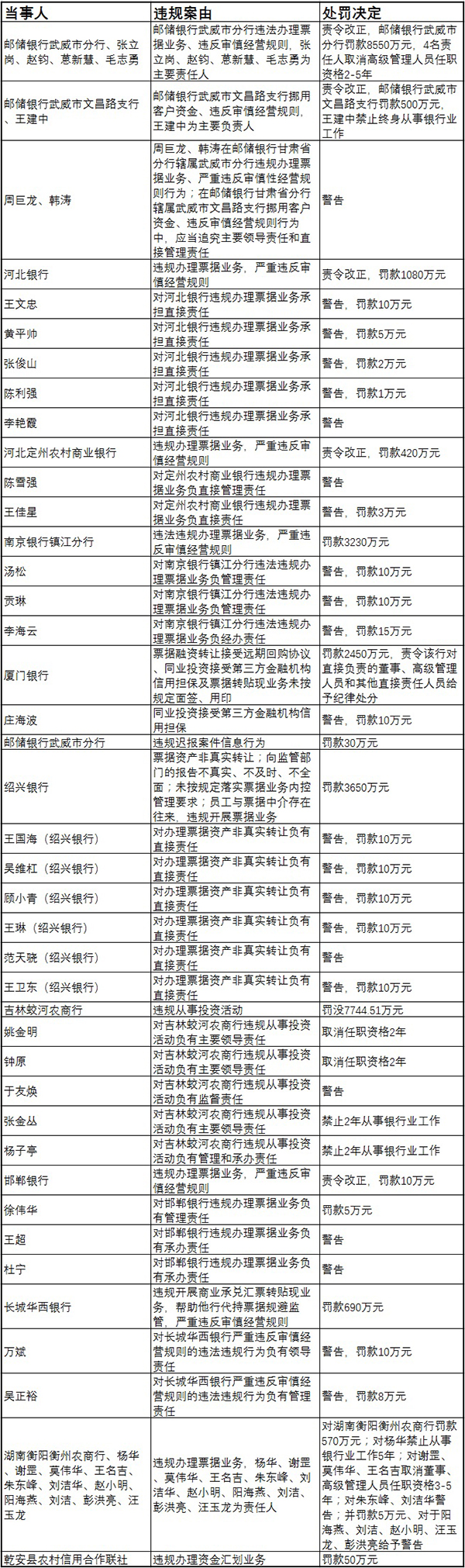 邮储一支行行长造出79亿票据案：挪用30亿，被终身禁业