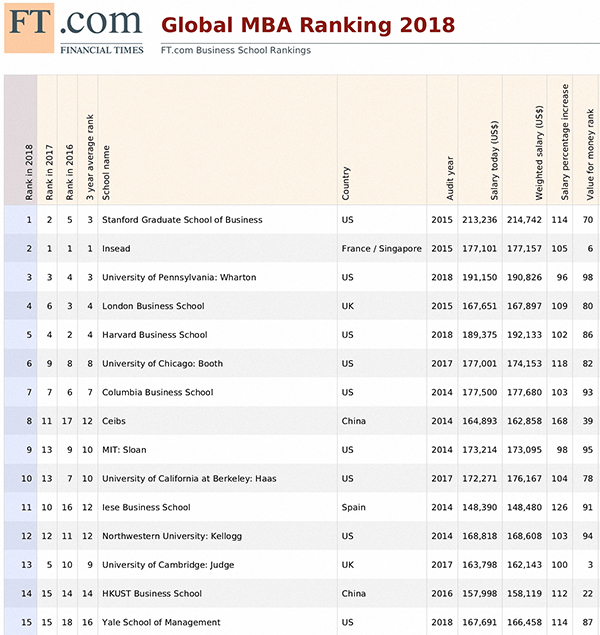 斯坦福登顶FT2018年全球MBA百强，中欧第8领跑亚洲