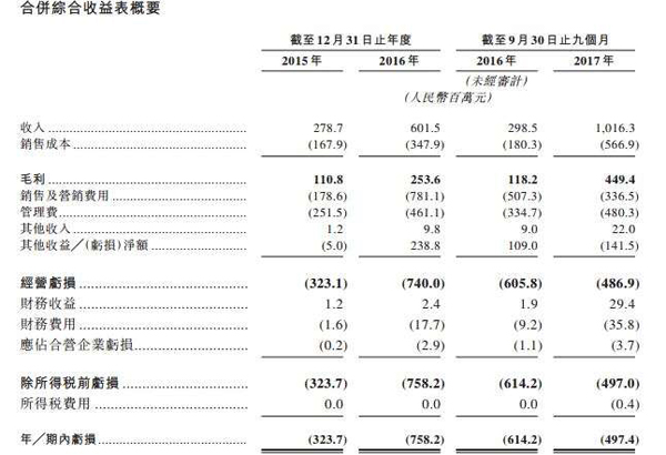 平安好医生赴港IPO：最大客户是平安寿险，孙正义突击入股