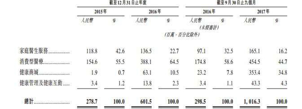 平安好医生赴港IPO：最大客户是平安寿险，孙正义突击入股