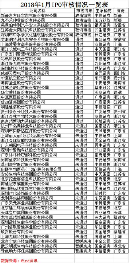 IPO审核遭遇最冷1月：50家公司上会仅18家通过
