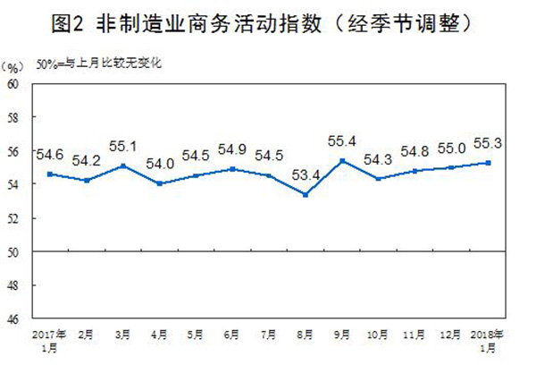 中国1月份官方制造业PMI为51.3%，与去年同期持平