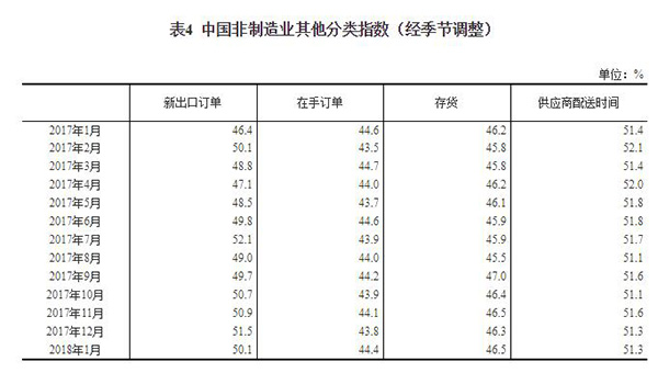 中国1月份官方制造业PMI为51.3%，与去年同期持平