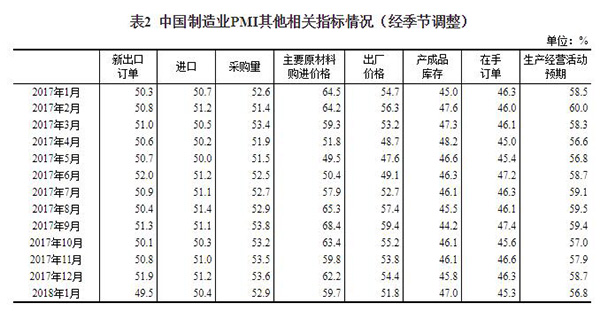 中国1月份官方制造业PMI为51.3%，与去年同期持平