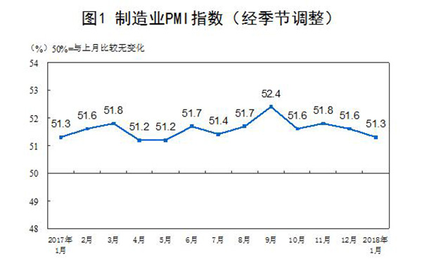中国1月份官方制造业PMI为51.3%，与去年同期持平