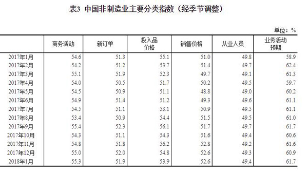 中国1月份官方制造业PMI为51.3%，与去年同期持平