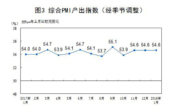 中国1月份官方制造业PMI为51.3%，与去年同期持平