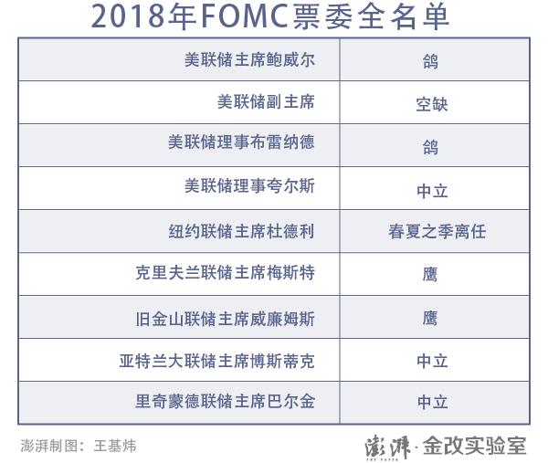 美联储新一届票委鹰味渐浓，他们将会在今晚释放什么新信号吗