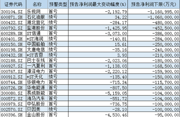 A股年度业绩扫雷：735股预亏预减，14家降幅超10倍