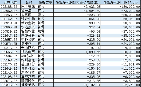 A股年度业绩扫雷：735股预亏预减，14家降幅超10倍
