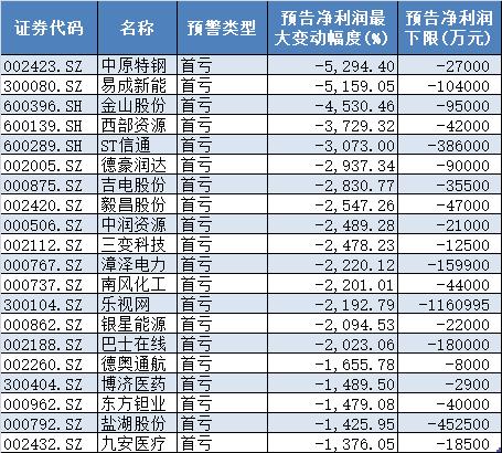 A股年度业绩扫雷：735股预亏预减，14家降幅超10倍