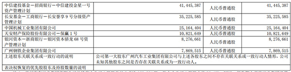 广汽集团股价闪崩背后：三季报资管计划云集，骄龙资产减持