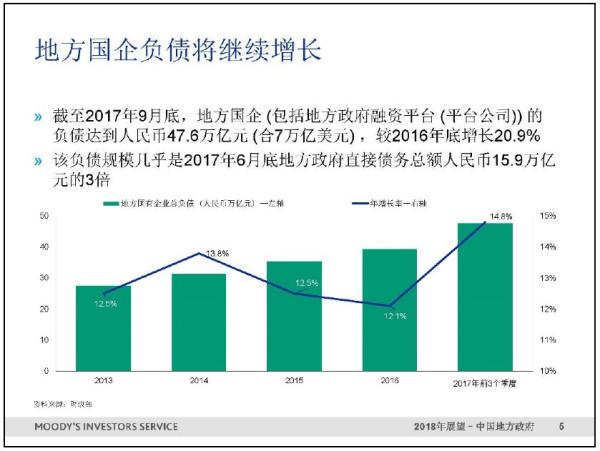 穆迪：天津、重庆、山西、云南四省市地方国企杠杆率排名靠前