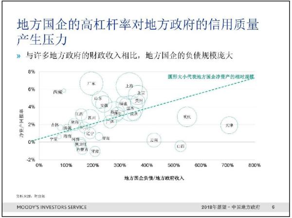 穆迪：天津、重庆、山西、云南四省市地方国企杠杆率排名靠前