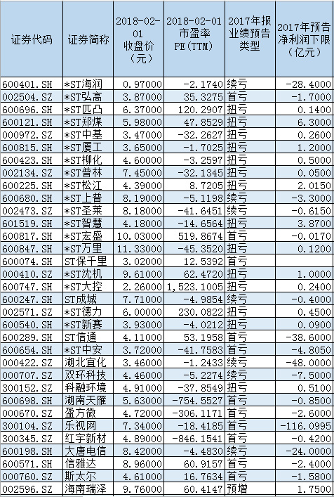 这66股连续两天跌停！*ST海润股价跌破1元，停牌潮再现