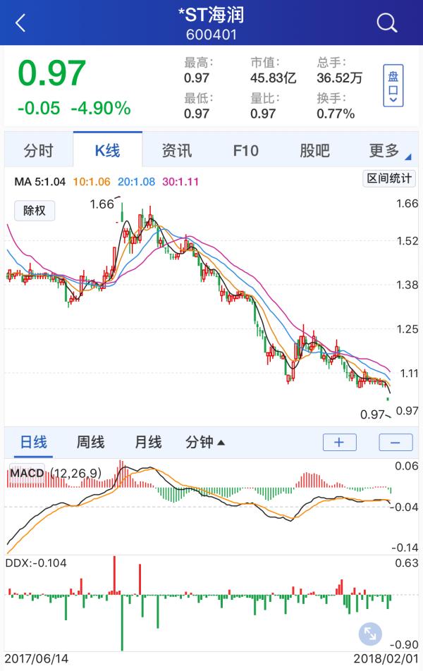 这66股连续两天跌停！*ST海润股价跌破1元，停牌潮再现