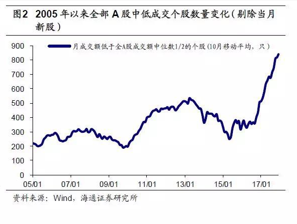 “僵尸股”频现：500只个股1月日均成交低于2000万元