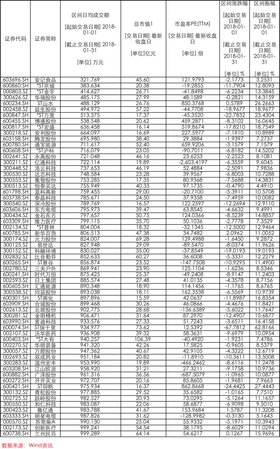 “僵尸股”频现：500只个股1月日均成交低于2000万元