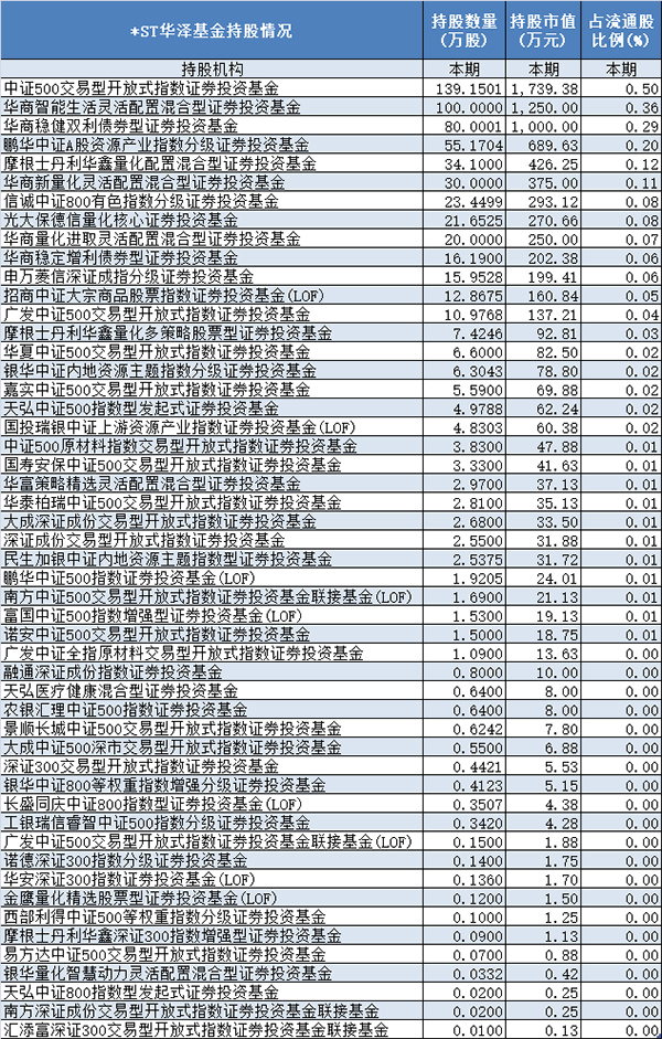 61个跌停！*ST华泽让基金绝望：股价被看跌至0.55元