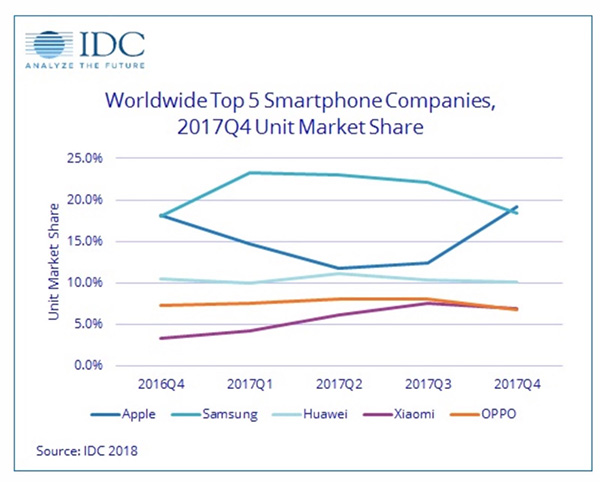 苹果超越三星成上季度全球销量冠军，中国三家厂商进前五