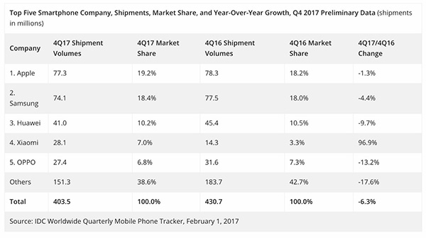 苹果超越三星成上季度全球销量冠军，中国三家厂商进前五
