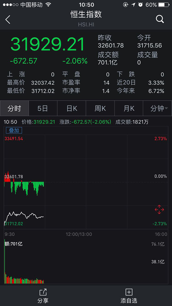 港股黑色星期一：恒生指数低开2.72%，跌破32000点