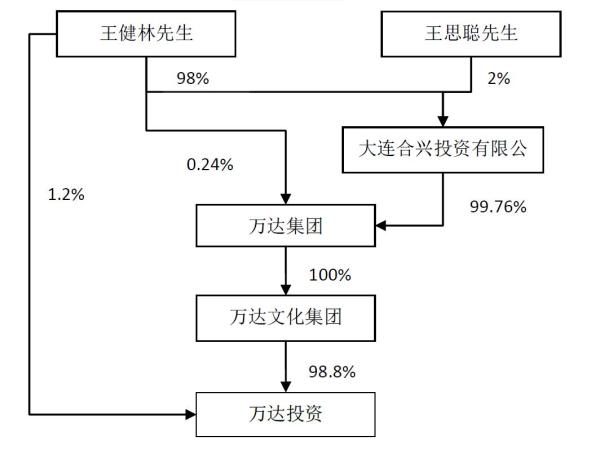 王健林78亿卖掉万达电影12.7%股份，阿里成第二大股东