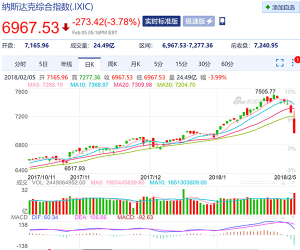 美国版股灾来了：道指断崖式下跌超千点，两大指数跌幅超4%
