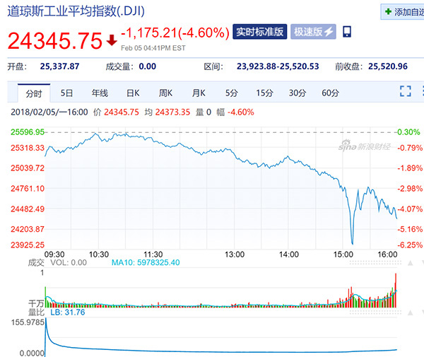 美国版股灾来了：道指断崖式下跌超千点，两大指数跌幅超4%