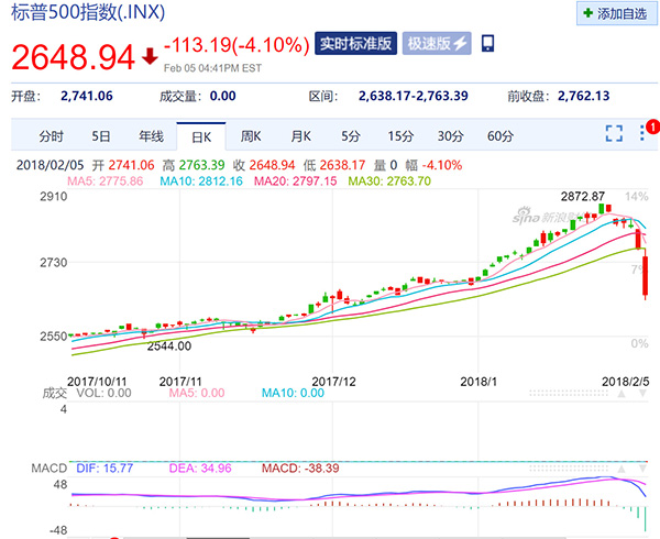 美国版股灾来了：道指断崖式下跌超千点，两大指数跌幅超4%