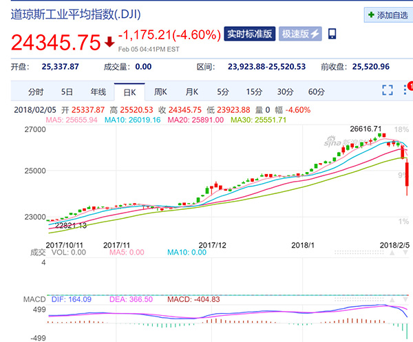 美国版股灾来了：道指断崖式下跌超千点，两大指数跌幅超4%