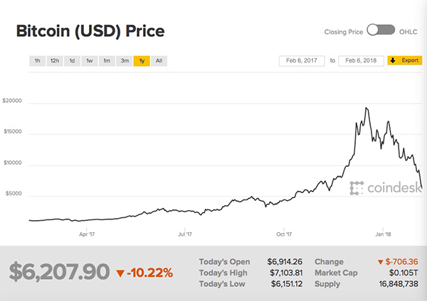 比特币热潮退去？价格跌穿6000美元，近3个月涨幅尽失