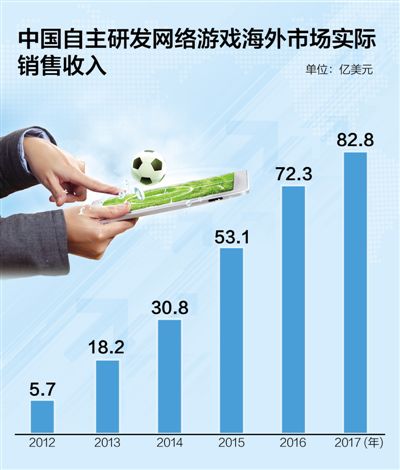 中国自主研发网游海外收入：5年里从5.7亿美元升至82亿