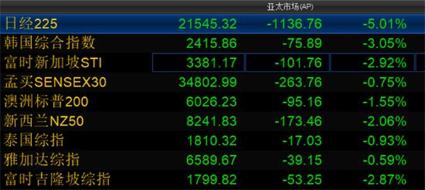 全球股市“血流成河”24小时全复盘：谁血洗了全球市场