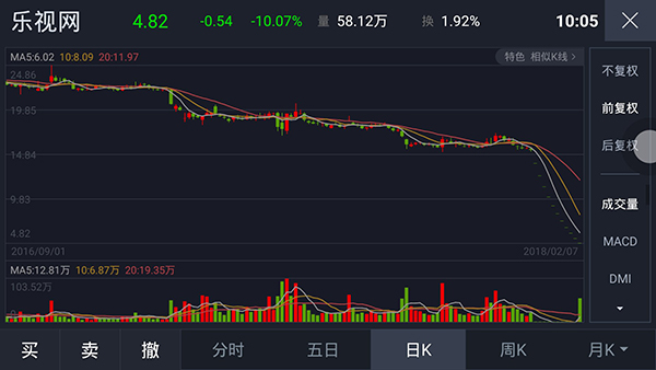 超3亿元资金扫货乐视网！仍有460万手卖单封死跌停