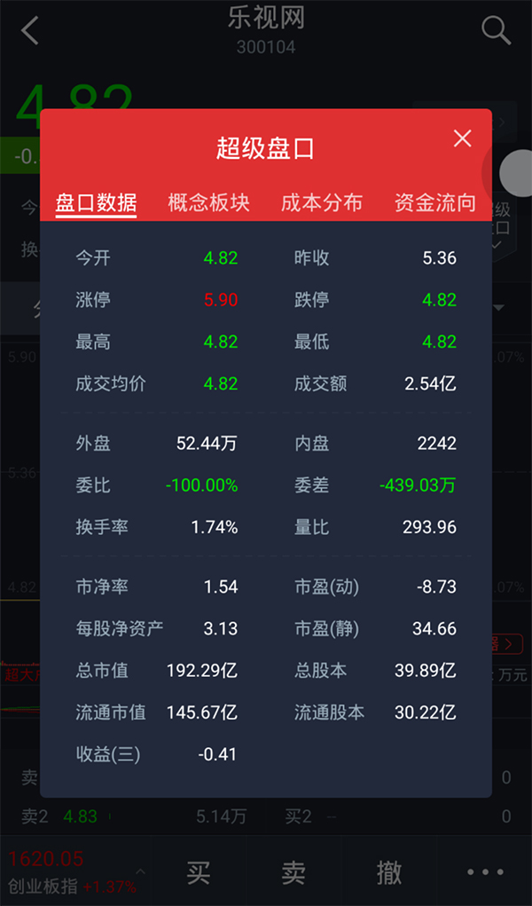 超3亿元资金扫货乐视网！仍有460万手卖单封死跌停