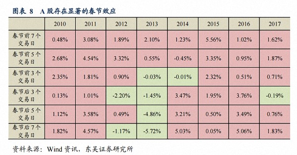 持股还是持币过春节？听听这些券商机构怎么说“春节效应”