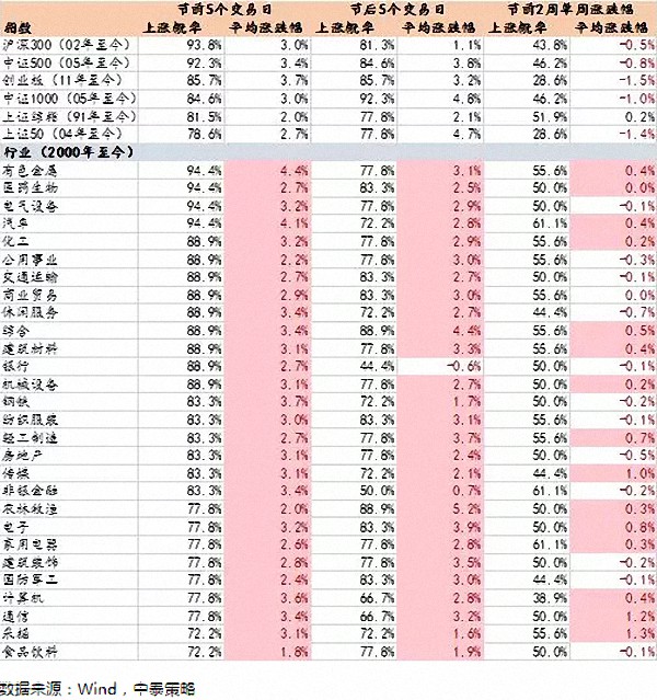 持股还是持币过春节？听听这些券商机构怎么说“春节效应”