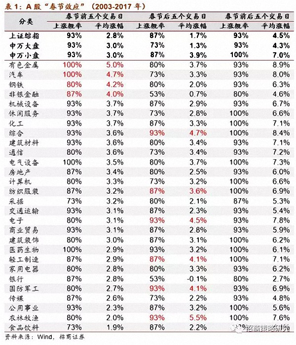 持股还是持币过春节？听听这些券商机构怎么说“春节效应”
