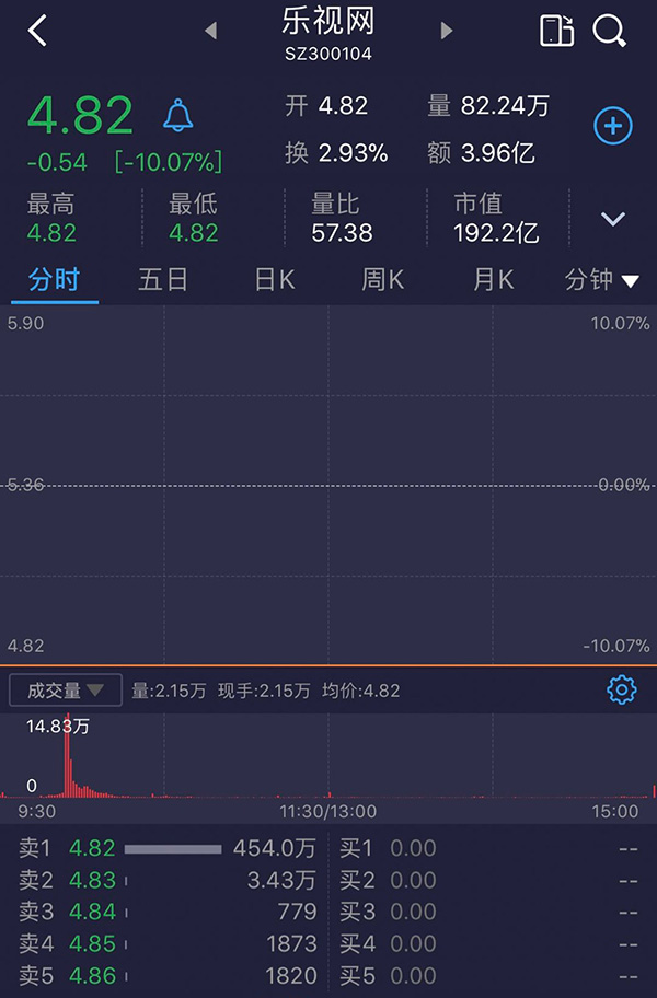 3.96亿资金开接乐视网飞刀：仅1家营业部买入金额超千万