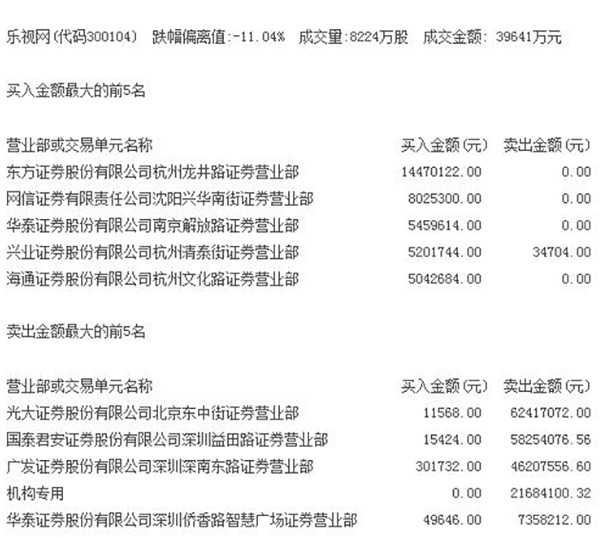3.96亿资金开接乐视网飞刀：仅1家营业部买入金额超千万