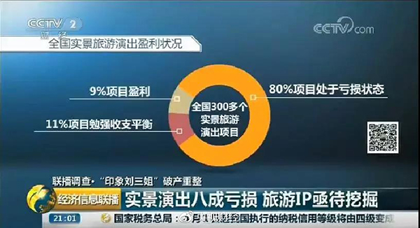 实景演出鼻祖“印象·刘三姐”场场爆满，为何公司破产重整？