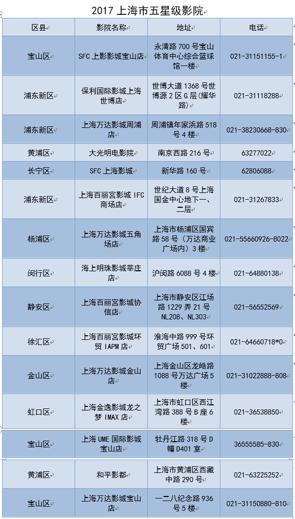 上海首批65家星级影院评选揭晓，“五星级”有15家