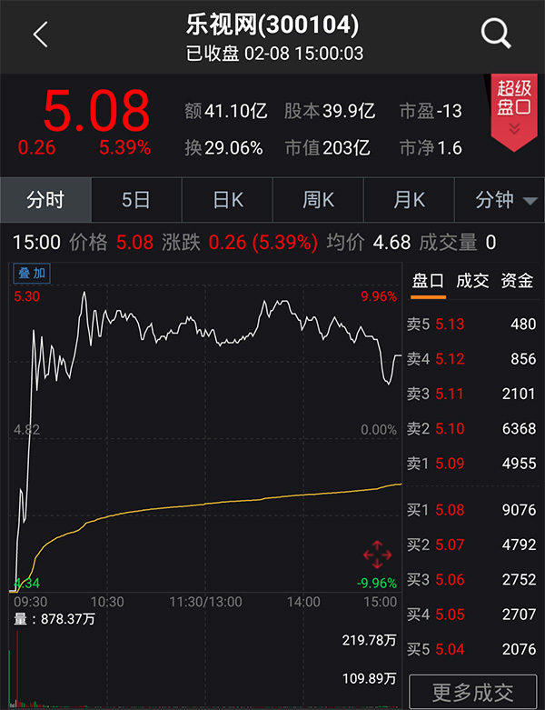谁砸出41亿资金扫货乐视网？持股5%以上股东无人出手