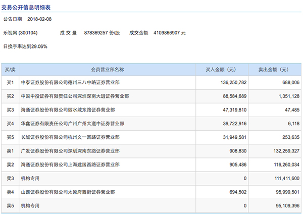 乐视网开板后深交所发文会员单位，要求将风险提示落实到位