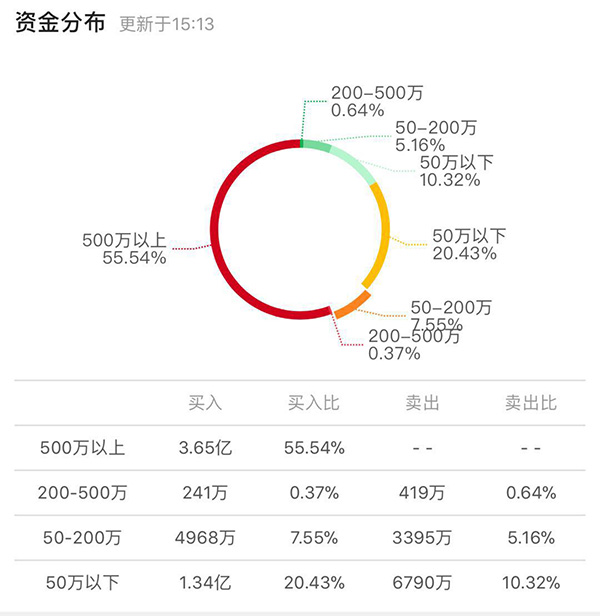 近6亿元资金撬开保千里跌停板：500万元以上买单占比过半
