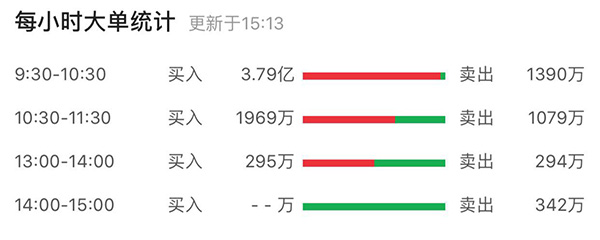 近6亿元资金撬开保千里跌停板：500万元以上买单占比过半