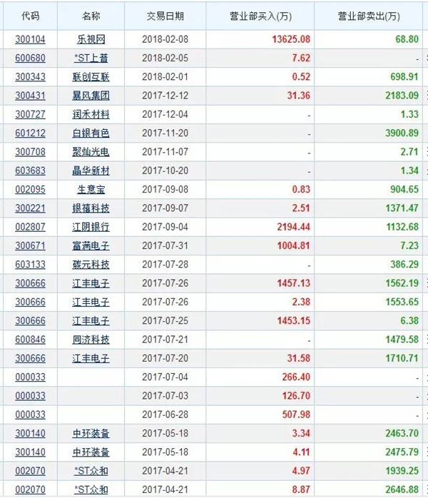 乐视网开板战：神秘大买家登场！两大卖方脸熟，有基金已清仓