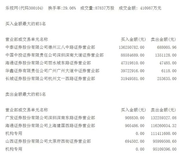 乐视网开板战：神秘大买家登场！两大卖方脸熟，有基金已清仓